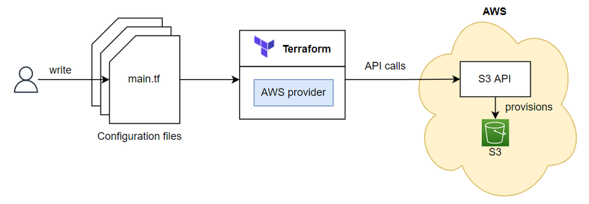 Terraform Series - Bài 2 - Life cycle của một resource trong Terraform