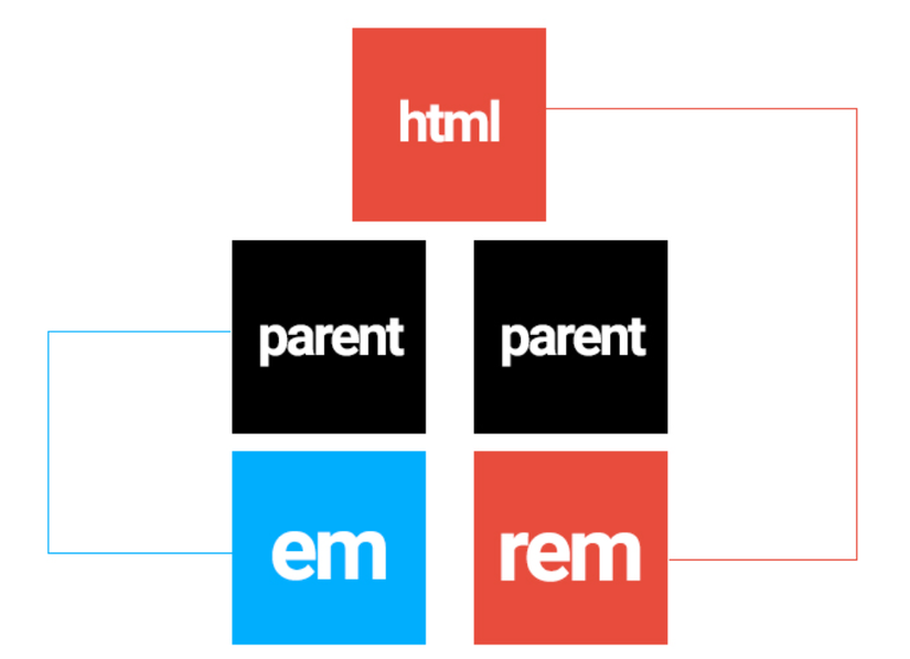 REM CSS có ý nghĩa gì khi sử dụng trong thiết kế web?

