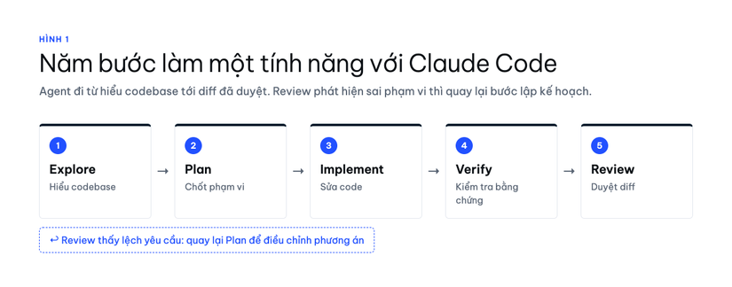 Năm bước làm một tính năng với Claude Code