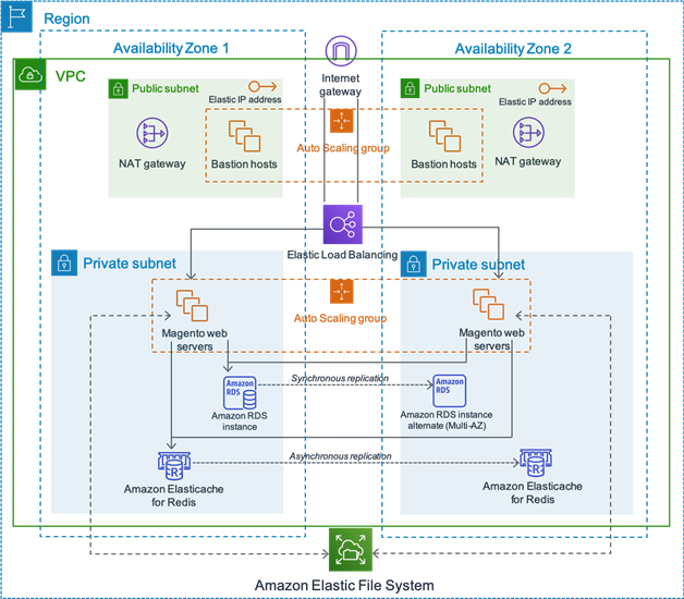 Migrating Magento® eCommerce Platform to AWS