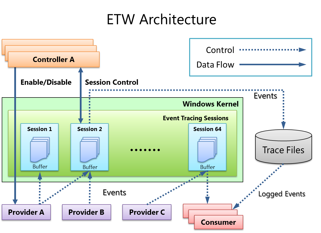 Dùng EventPipe để dò code .NET đang cắn RAM trên production - Viblo