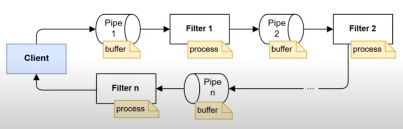 Applying Pipeline Design Pattern In Laravel Itzone 1115