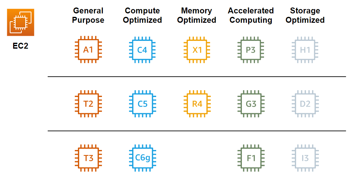 AWS Practice - Use Right EC2 Instance Types