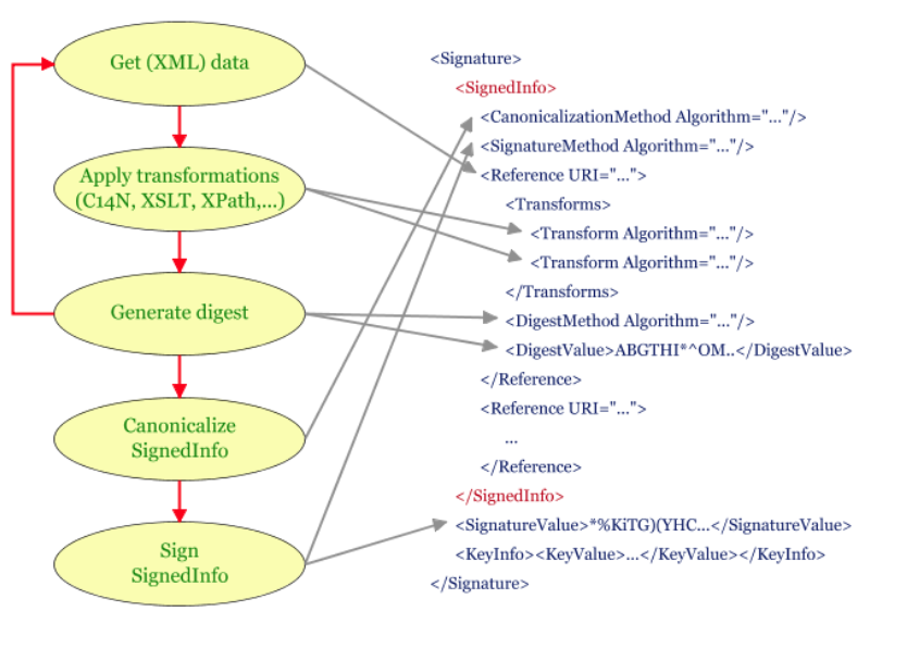 SAML Hacking (phần 2) - XML Signatures