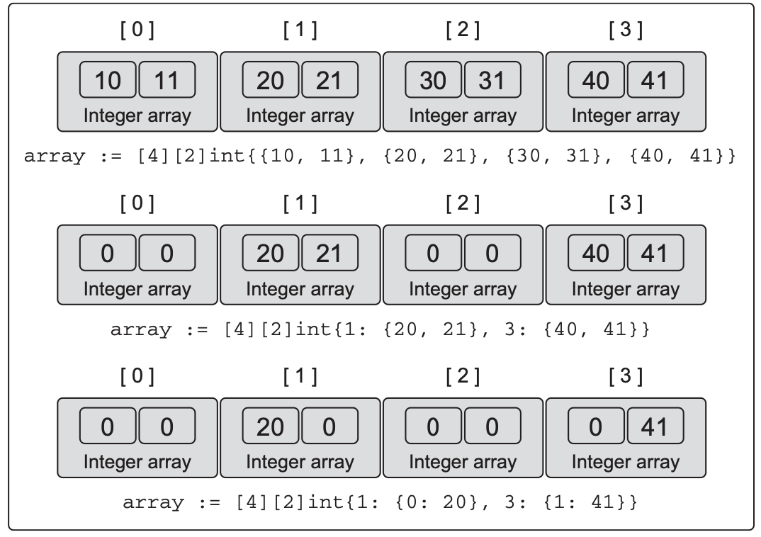 [Series] Learn Go Day 2 - Viblo