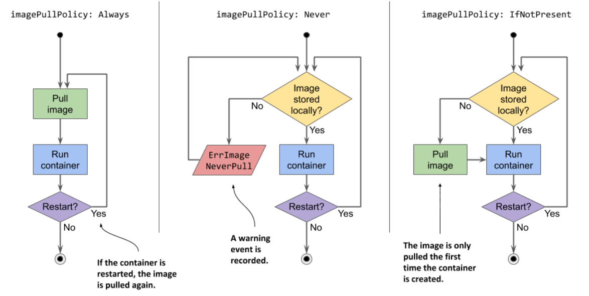 Container Pod Init Pod Kubernetes Series - Bài 12 - Understand Pod internal
