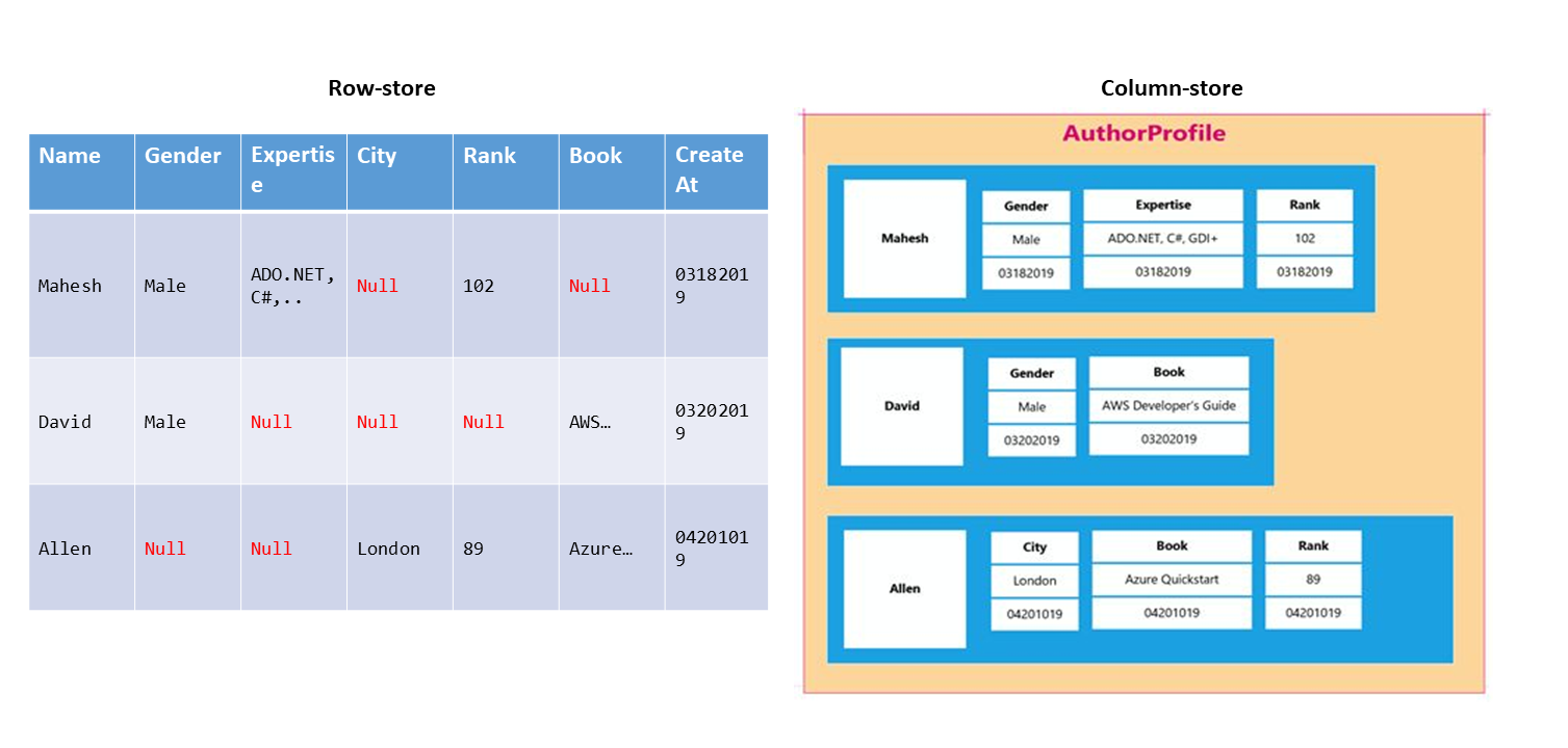 Tổng quan về Database, SQL và NoSQL