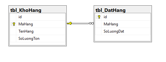 Sử dụng trigger trong SQL qua ví dụ cơ bản