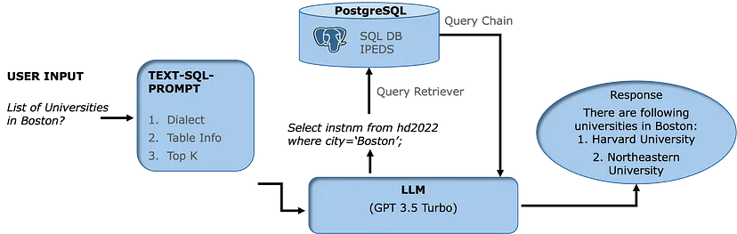 Tối ưu hóa RAG cho dữ liệu có cấu trúc với Text2SQL