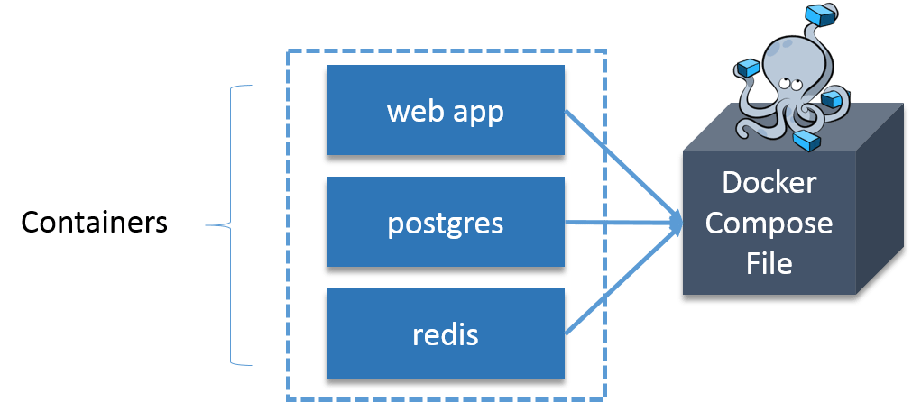 What Is Docker Container? – Containerize Your Application Using Docker ...