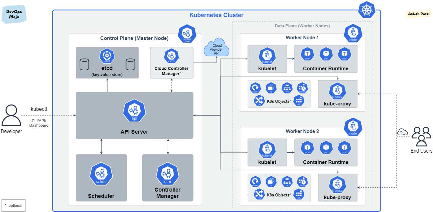 [UseCase - 002] AWS EKS Security (Kubernetes On AWS)