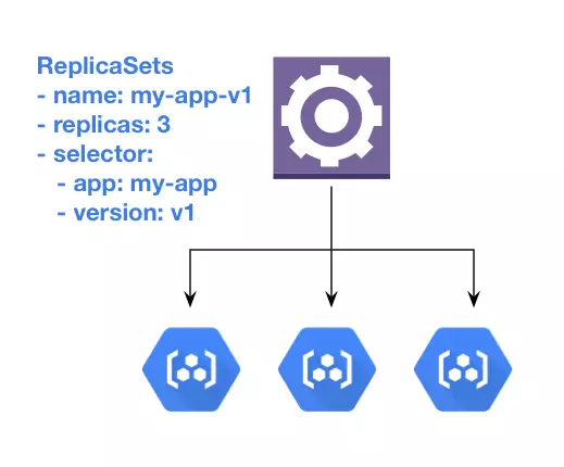 Kubernetes Series - Part 3 - ReplicationControllers and other controller