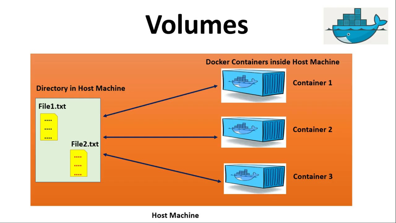 What Is Volumes In Docker Compose Yml