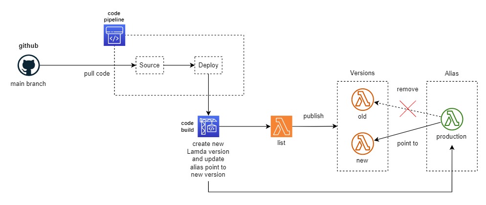 Serverless Series (Golang) - Bài 8 - CI/CD With CodePipeline: Automatic ...