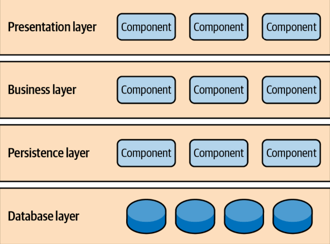 Layered architecture - kiến trúc quốc dân