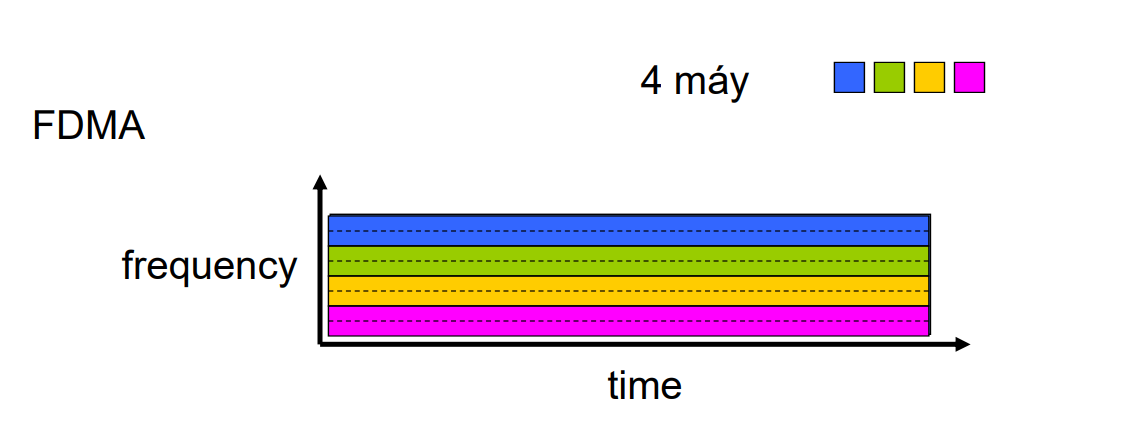 Multiplexing (Channel Sharing) - Các phương pháp chia kênh
