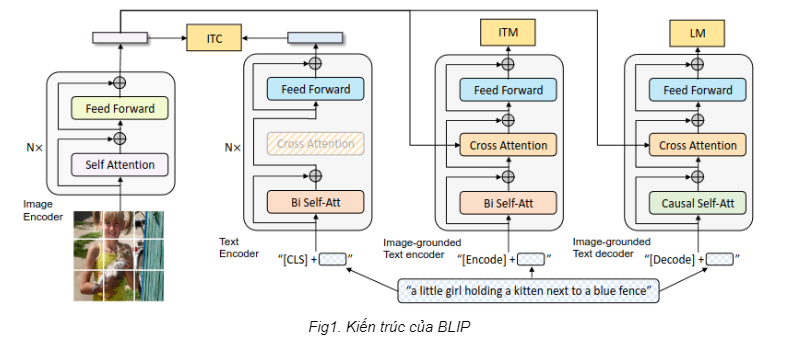 Cách Giải Quyết Bài Toán Vision-Language Với BLIP-2 Và InstructBLIP