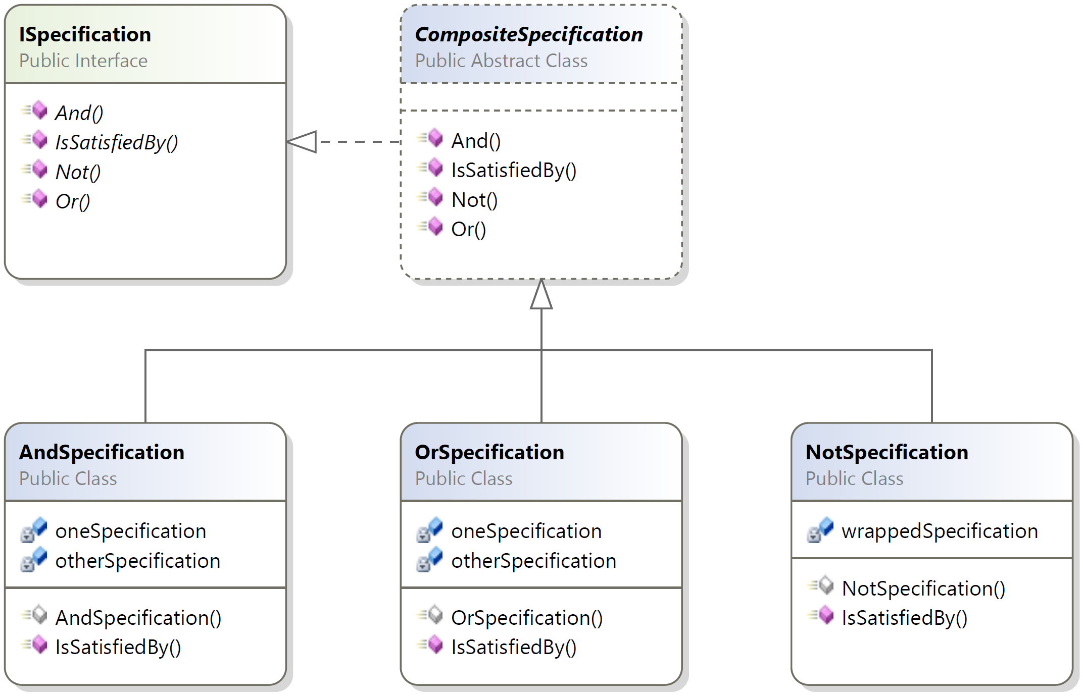 Áp dụng Specification Design Pattern trong Laravel