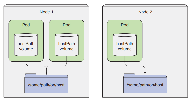 Kubernetes Series - Bài 6 - Volume: gắn disk storage vào container