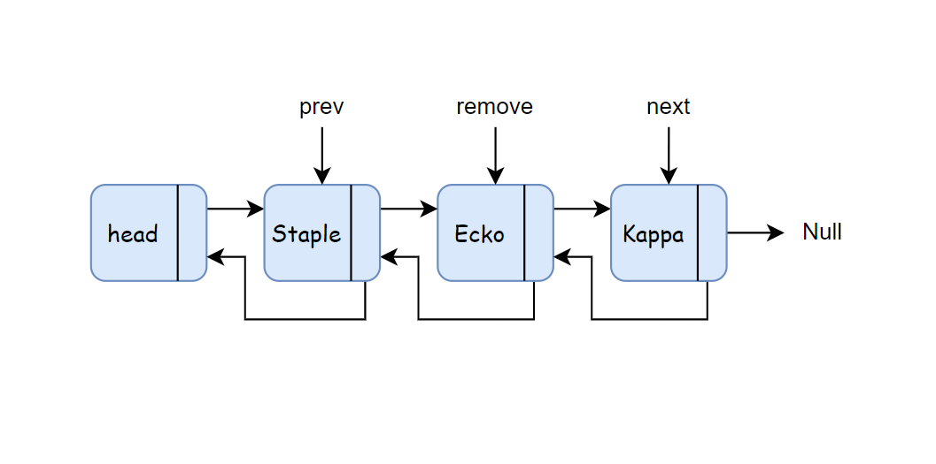 Golang Data Structures and Algorithms - Doubly Linked List