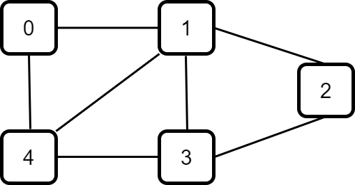 Data Structures : Graph