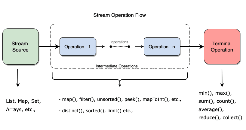 15 Bài Tập Thực Hành Giúp Bạn Thành Thạo Java Stream API