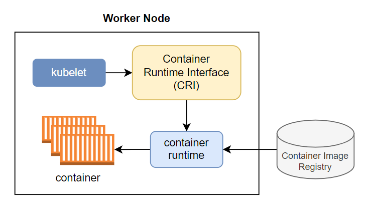 Container Story - How Kubernetes Works With Container Runtime