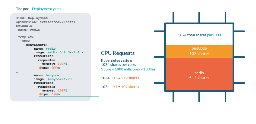 Hiểu về Kubernetes OOM & CPU Throttling và tối ưu hoá tài nguyên cho ...