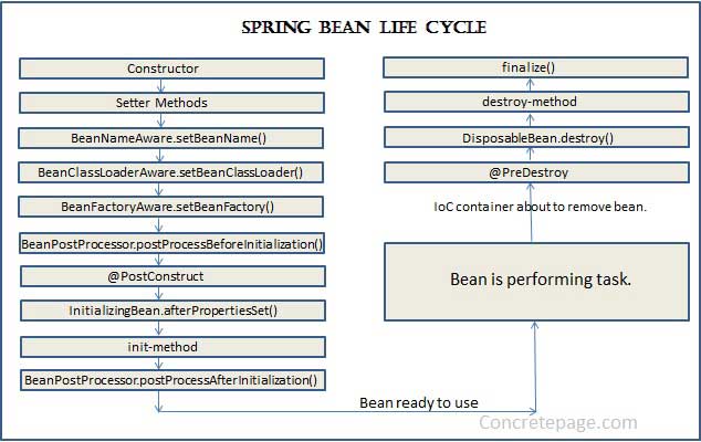 「Spring Boot #3」 Spring Bean Life Cycle + @PostConstruct và @PreDestroy