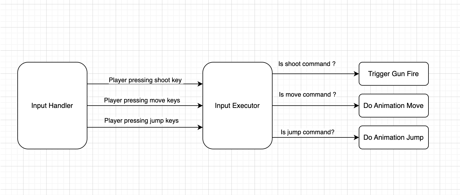 Xử lý input cho multiplatform trong Unity