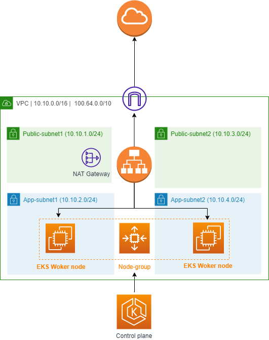 Giải pháp cho AWS EKS khát địa chỉ IP hơn khát nước - Viblo
