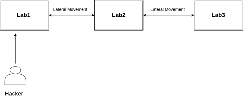 Linux Lateral Movement - Leo
