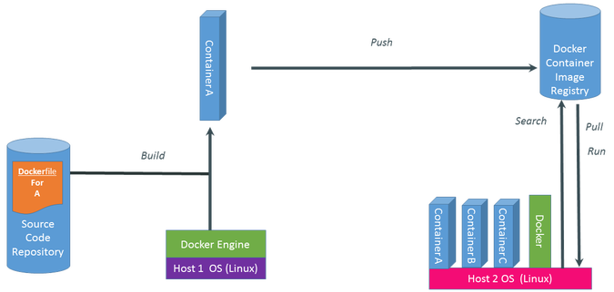 Giới thiệu docker - Part I: Overview