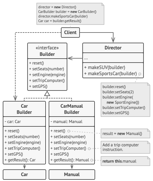 Giới thiệu về Builder Design Pattern