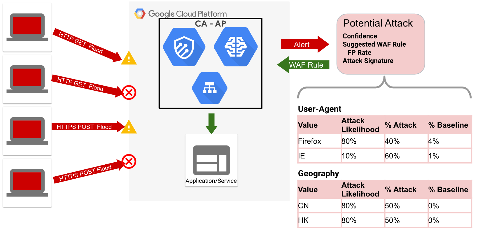 Google Cloud Armor và cuộc tấn công DDoS lớn nhất lịch sử