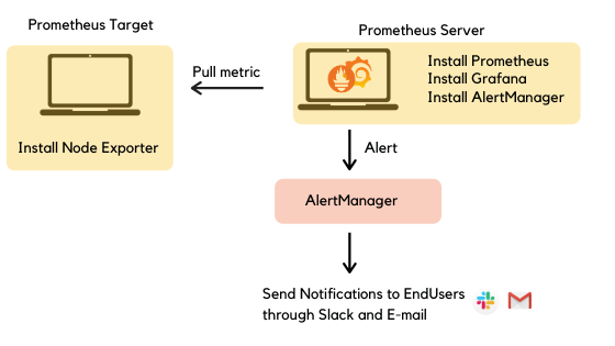 Monitoring With Prometheus - Getting Started With Prometheus