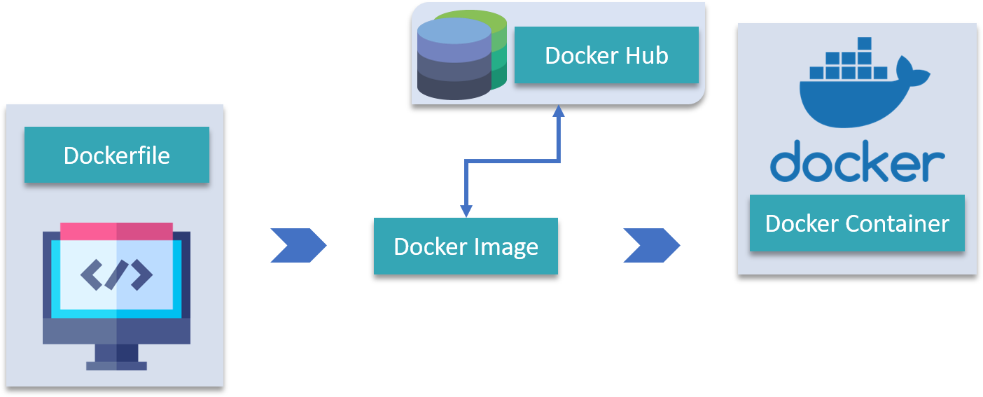 Докер хаб. Docker Hub. Docker image Dockerfile. Docker Container image Hub. Docker explained.