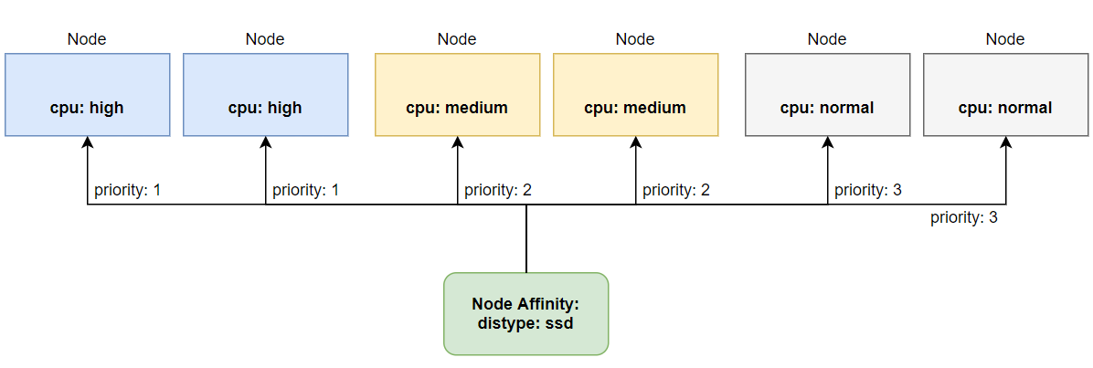 Kubernetes Series - Bài 18 - Advanced scheduling: node affinity and pod ...