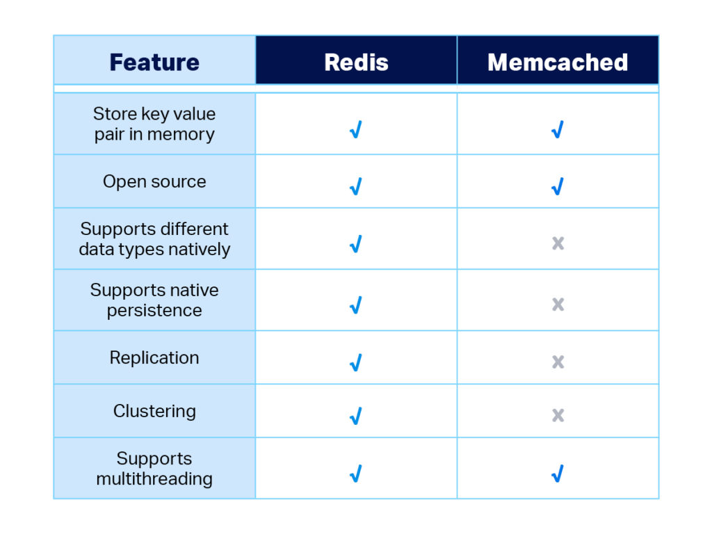 So Sánh Redis Vs Memcached