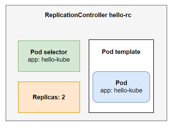 Kubernetes Series - Bài 4 - ReplicationControllers and other controller