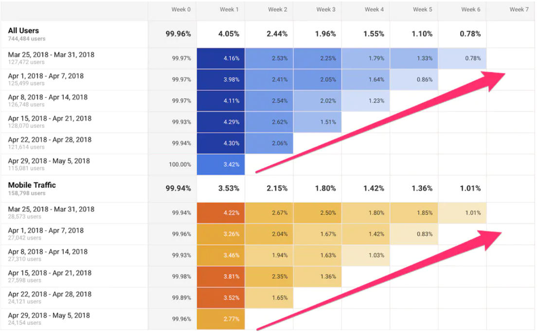 Cohort Analysis là gì? Cách ứng dụng vào phân tích Customer Retention