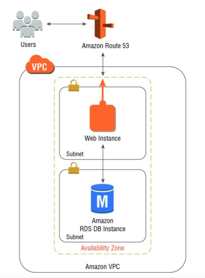 The note when designing applications on the AWS platform - ITZone