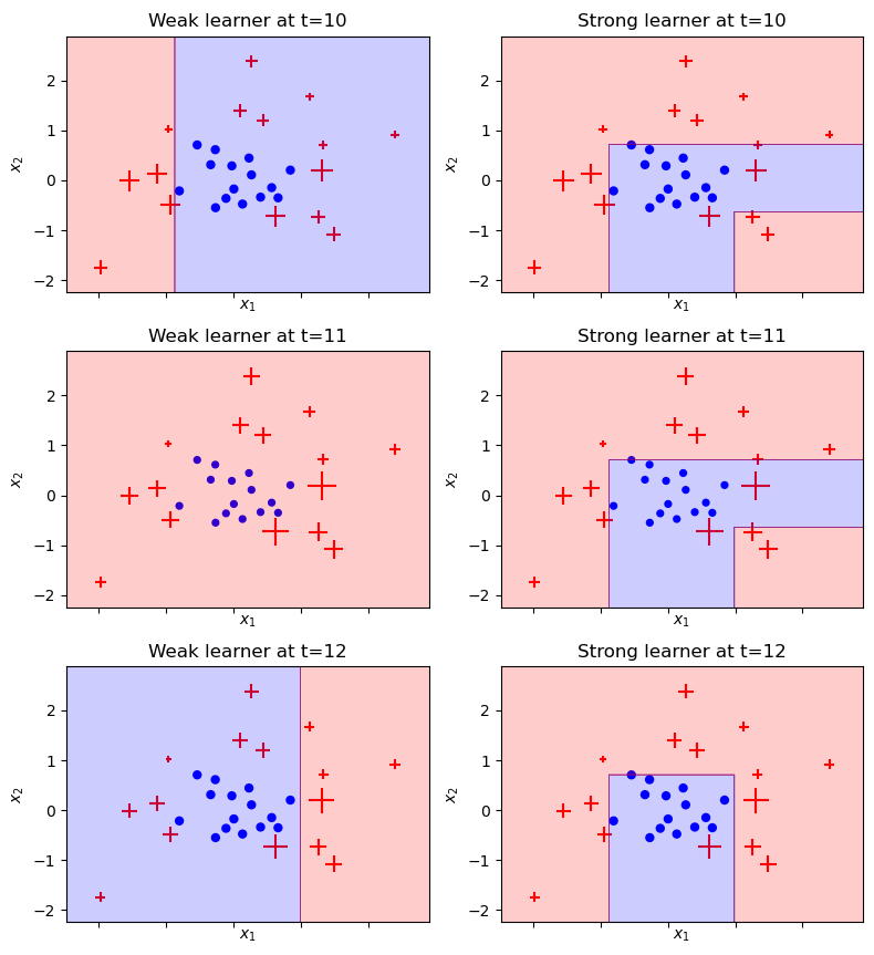 AdaBoost Bước đi đầu của Boosting