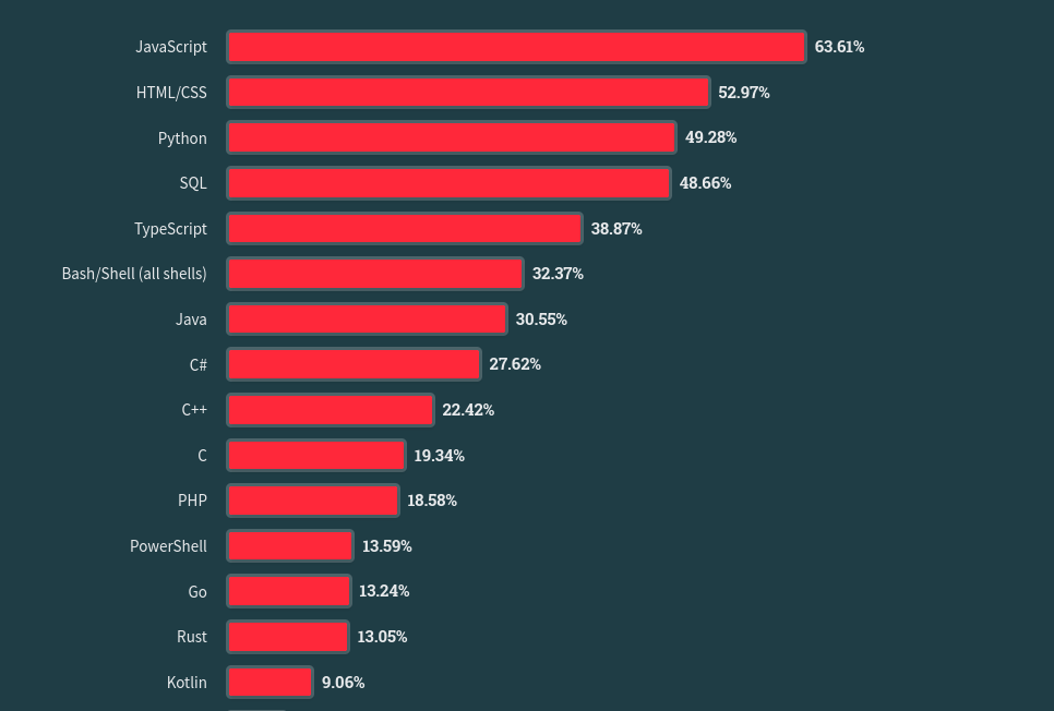 What’s the Best Programming Language to Learn?