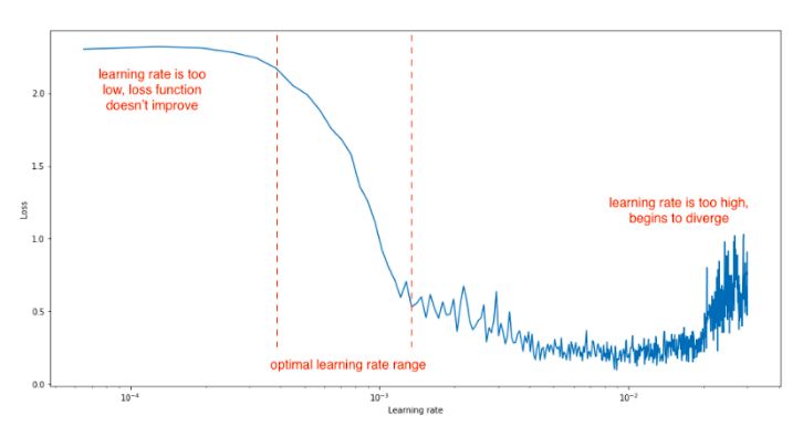 Learning rate - Những điều có thể bạn đã bỏ qua