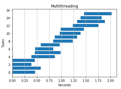 Threads and Processes in Python