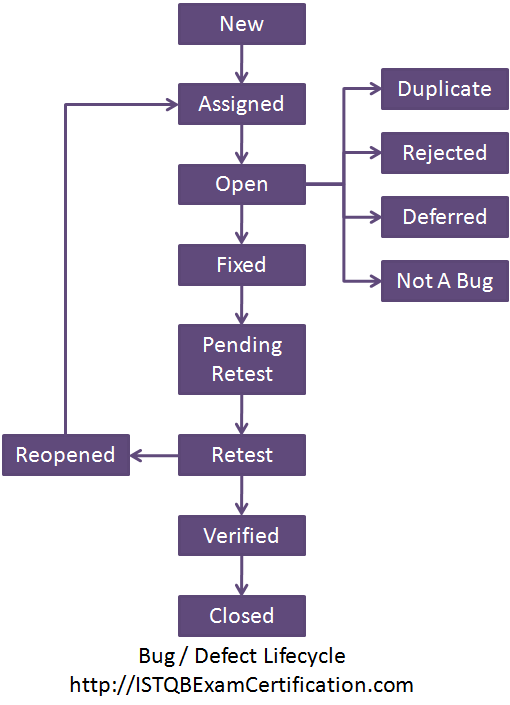 Vòng đời của bug và cách log 1 bug lên redmine