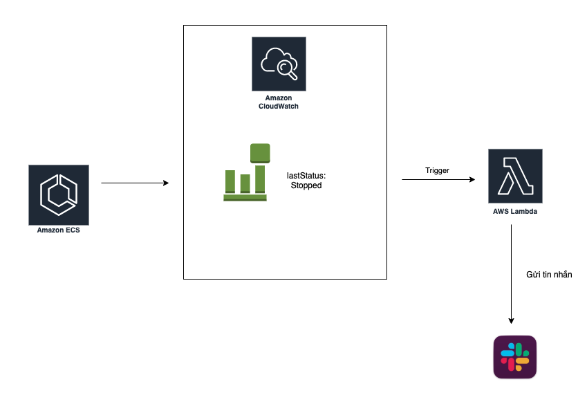Sử dụng CloudWatch Events để thông báo tình trạng ECS Task tới Slack
