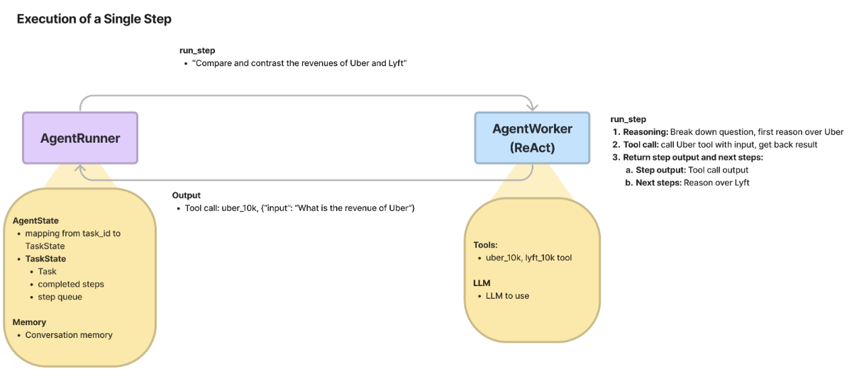 Tối đa hoá sức mạnh của LLM bằng việc sử dụng ReAct agent